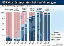 ESP ist in Europa noch eine Frage der Fahrzeugklasse. Grafik: Auto-Reporter/Bosch